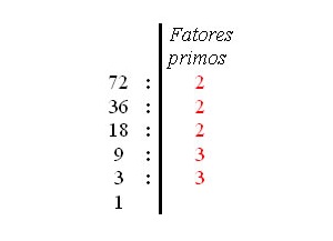 Como simplificar uma raiz quadrada m, sem a decomposição de fatores pr