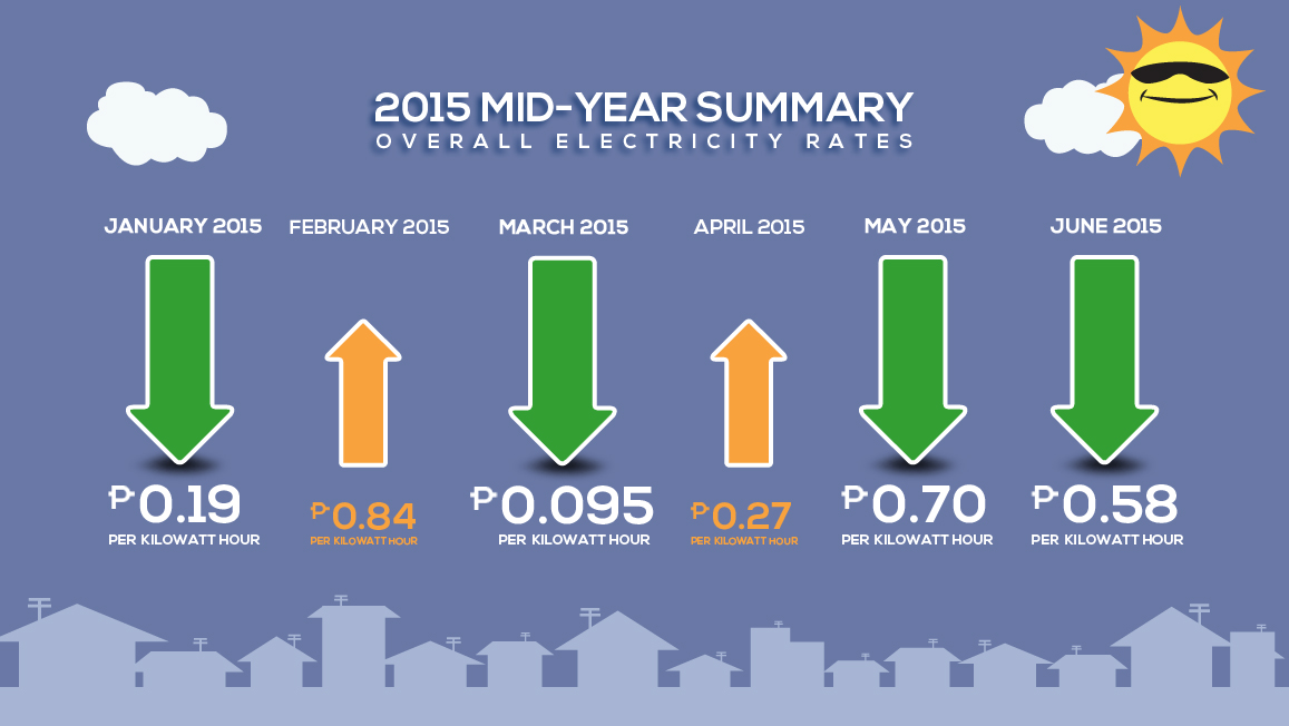 MERALCO ELECTRICITY BILLS DOWN FOR THE 2ND STRAIGHT MONTH