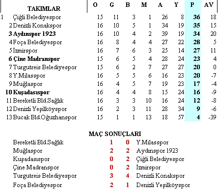16. hafta Süper Lig puan durumu! Süper Lig 16.hafta maç ...