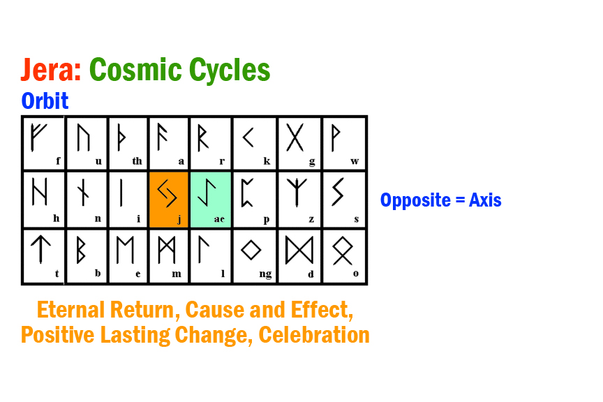 Runic Cosmology Traditions: Rune Tradition