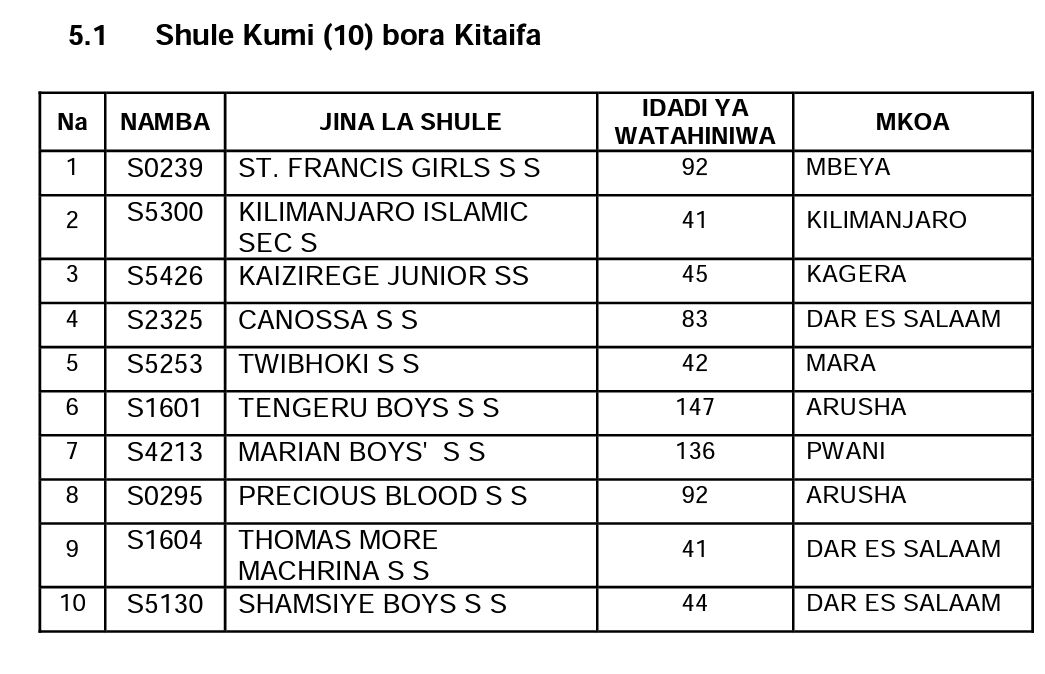 matokeo ya form two 2016 2017 furaha venance matokeo ya taifa kidato cha pili 2016 na matokeo ya form two 2016 2017 furaha venance matokeo ya taifa kidato cha pili 2016 na