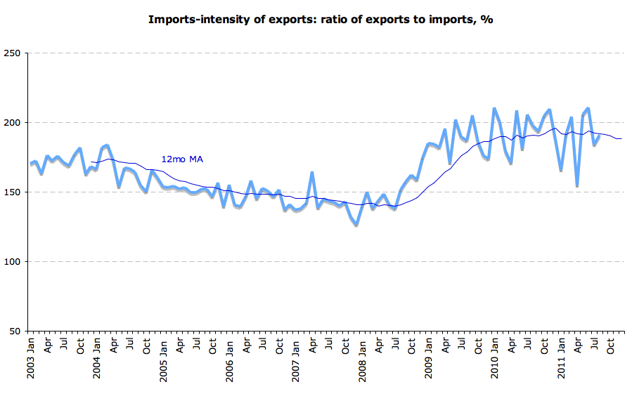 True Economics 23/10/2011 Ireland's External Trade data August 2011