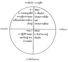 วิจัยและวิธีการสอน: รูปแบบการสอนแบบต่างๆ