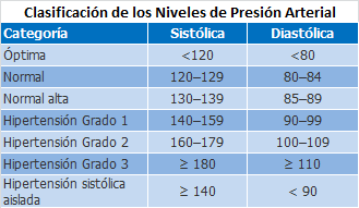 hipertensión through diastolica jerarquía 1