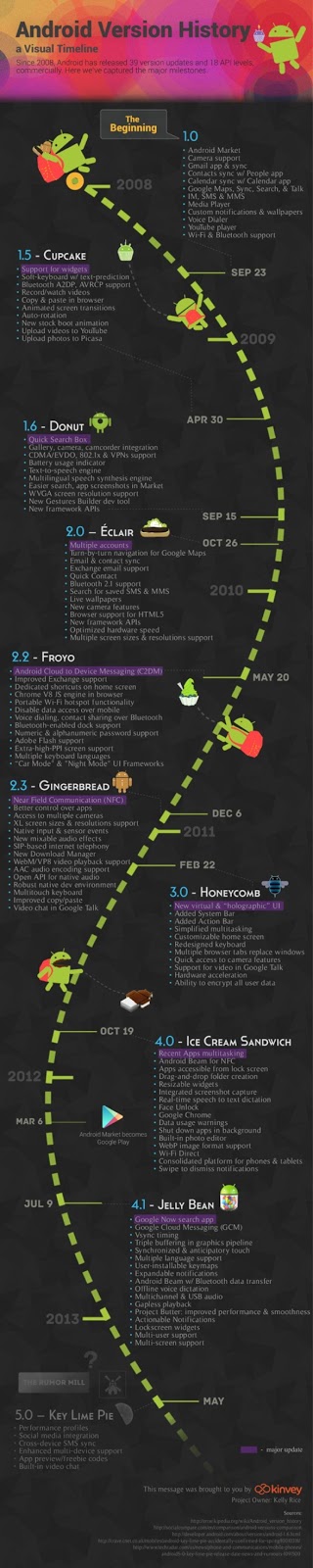 Google's Android Version History