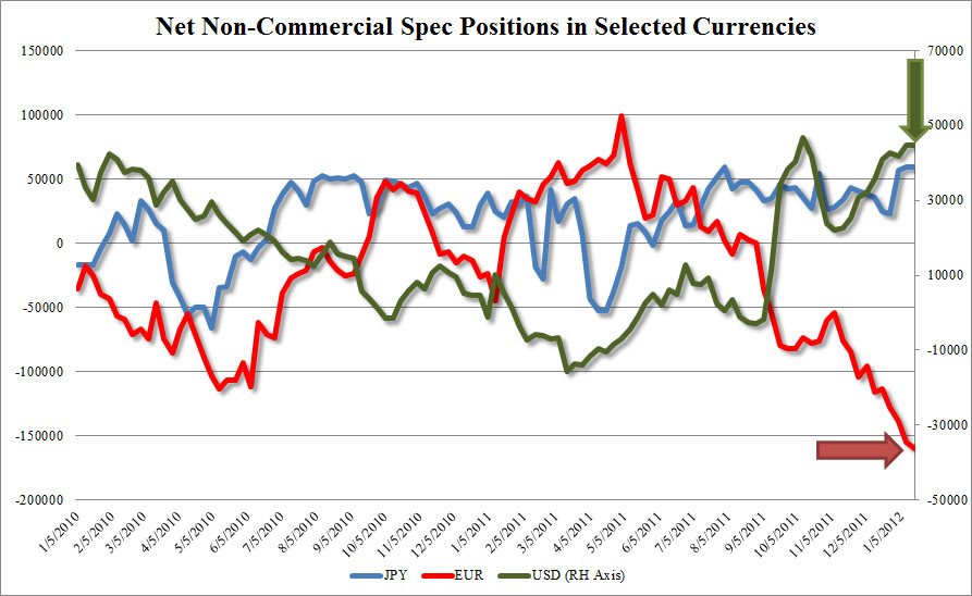 Reality Lenses CFTC Euro Net Speculative Short Positions at Record High