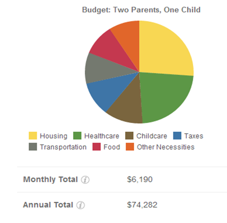 Vida Californiana Custo de Vida em Orange County