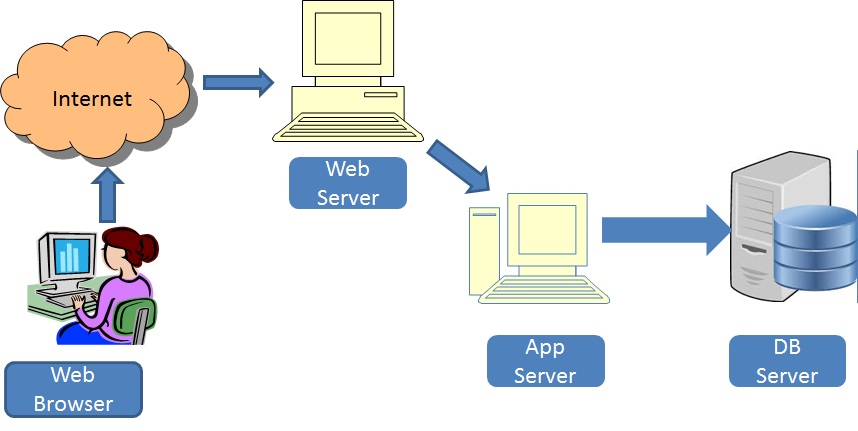 PeopleSoft FSCM 9.1: PeopleSoft Architecture