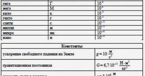 Подготовка к ОГЭ по физике: Справочные данные