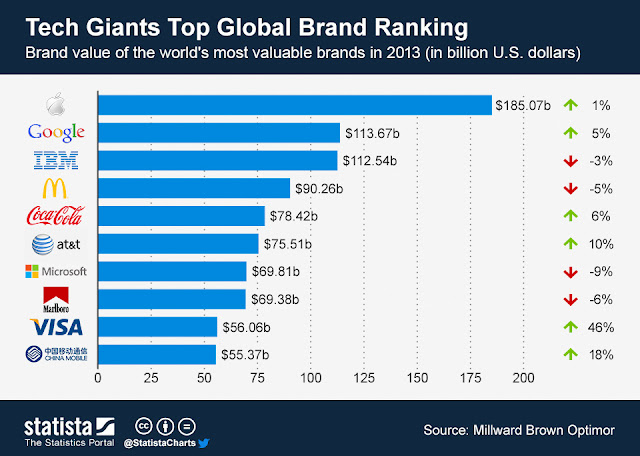 las 10 marcas de mas valor del mundo 2013