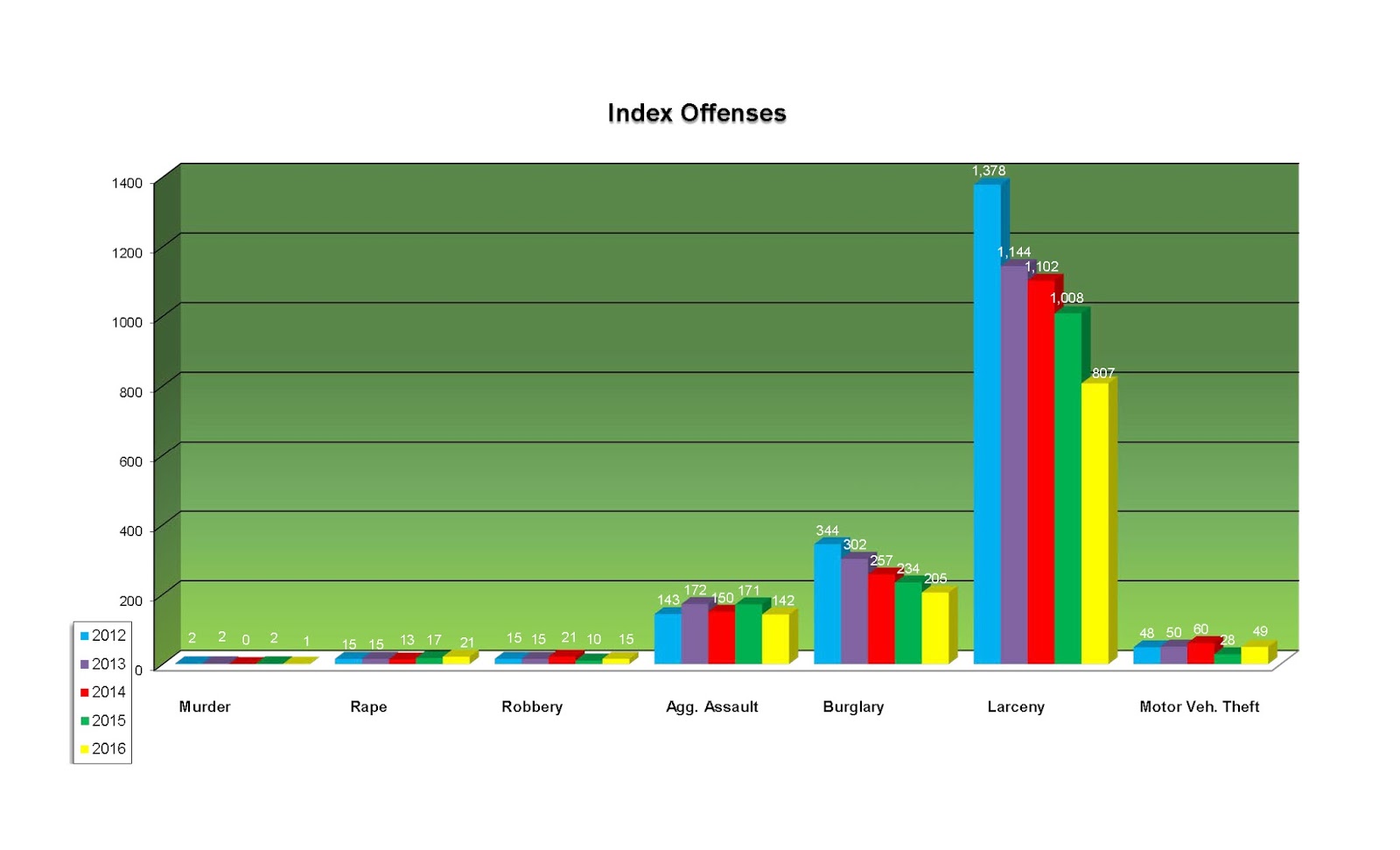 Monroe City Police Property Crimes Monroe City Police Property Crimes