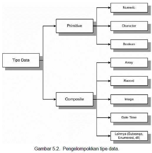 Tipe Data Primitive Dan Komposit| Buka Akal