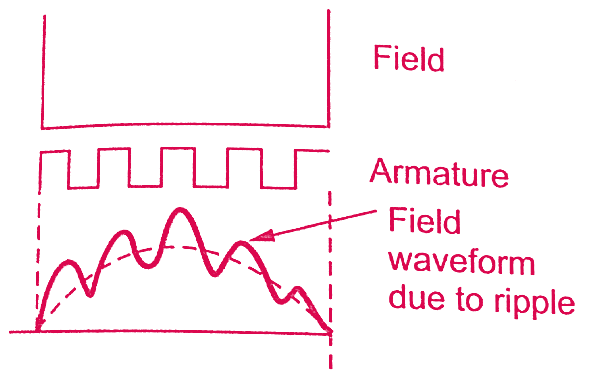 Slot Harmonics Means Slot Harmonics Means