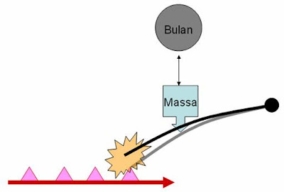 Ilustrasi terjadinya gempa dan posisi bulan. Gambar : Dongeng Geologi. Ilustrasi terjadinya gempa dan posisi bulan. Gambar : Dongeng Geologi.. https://rovicky.wordpress.com/2016/03/04/gerhana-memicu-gempa-apakah-bisa/