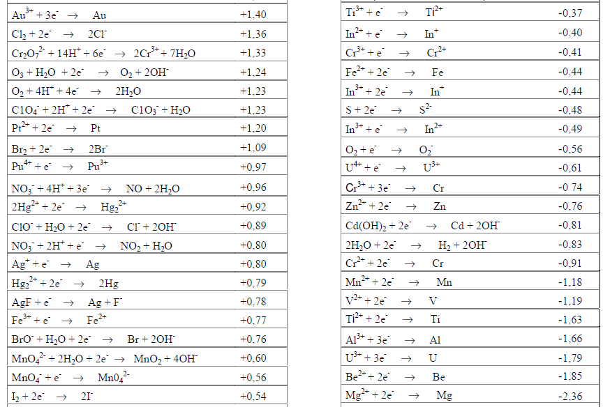 REACCIONES REDOX Y POTENCIALES DE REDUCCIÓN POTENCIALES ESTÁNDAR DE REDUCCIÓN A 25 ºC REACCIONES REDOX Y POTENCIALES DE REDUCCIÓN POTENCIALES ESTÁNDAR DE REDUCCIÓN A 25 ºC