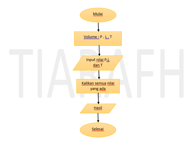 Pemrograman Dasar (FLOWCHAR)