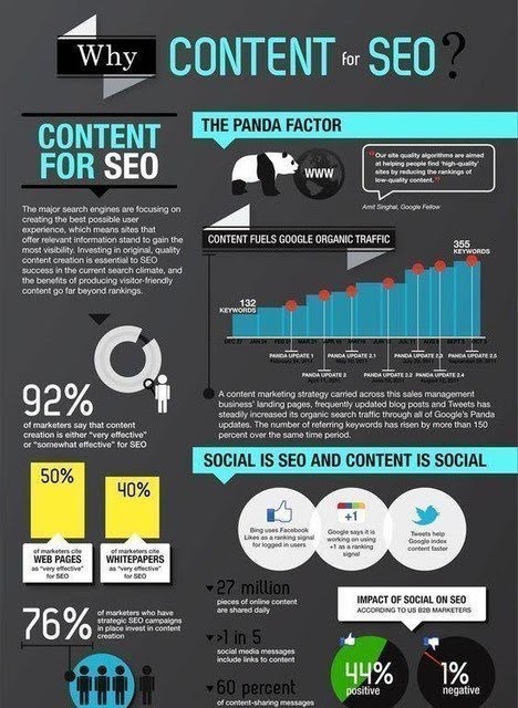 Why Content for SEO ?