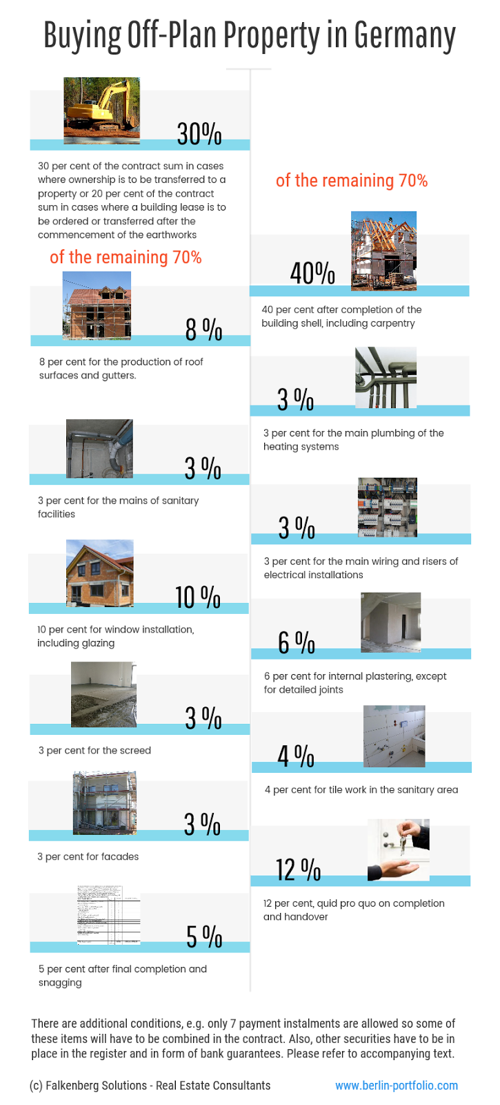 Property Investment in Germany How secure are you when buying offplan