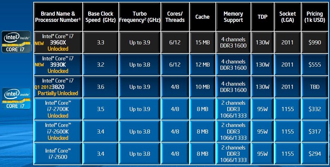 Intel Core i73960X Vs i73930 Vs i72600K Benchmark and