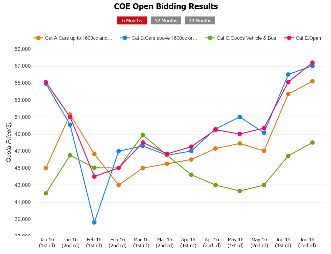 Coe Pqp Chart