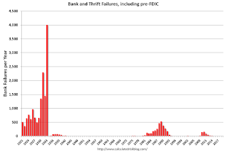 Pre-FDIC Bank Failures
