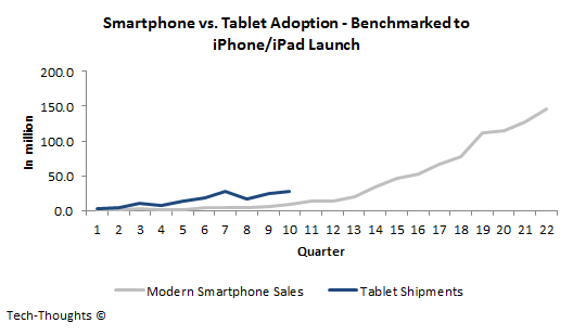 Smartphone vs. Tablet Adoption