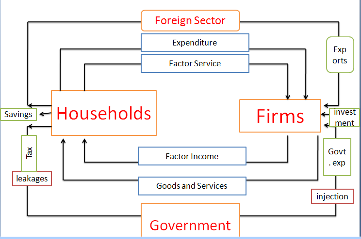 Circular Flow of Income in Four Sector Economy