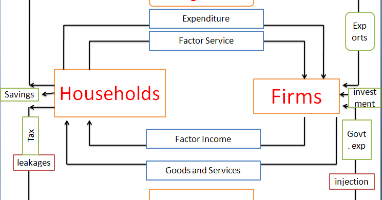 Circular Flow of Income in Four Sector Economy
