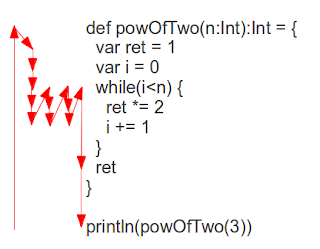 Dynamics of Programming: Automated Exercises for Code Tracing