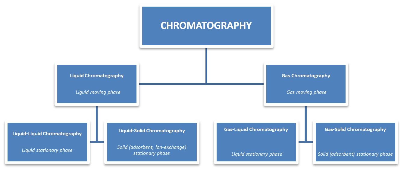 Online chromatographic analysis About Instrumentation