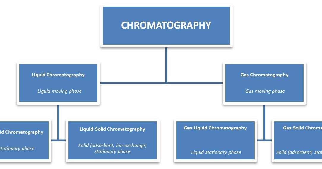 Online chromatographic analysis About Instrumentation