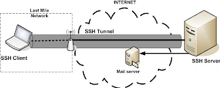 [Penjelasan] SSH & Host SSH ~ Sahabat SSH