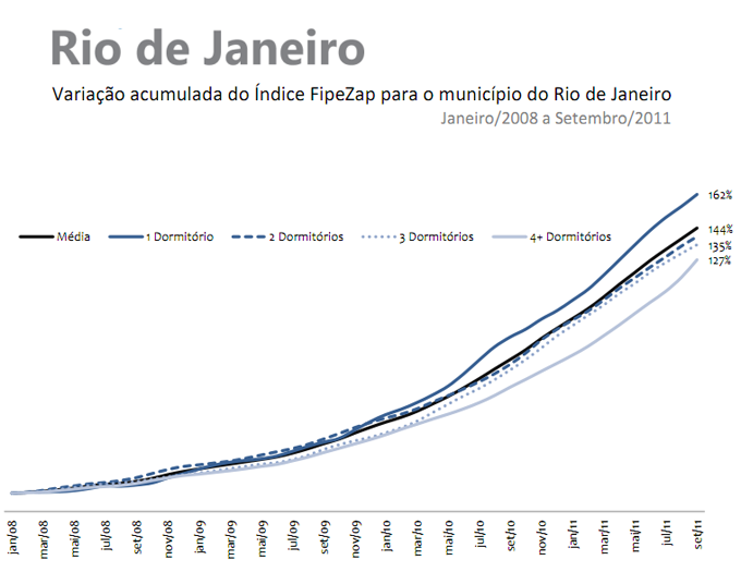 Valorização de imoveis - Rio - 2008 a 2011