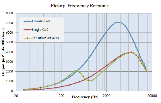 Image result for output signal single coil vs humbucker"