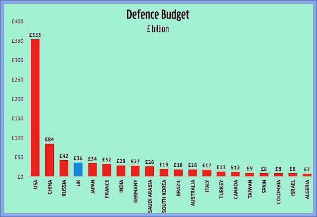 Defence Spending Globally 2013