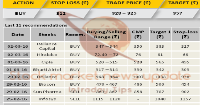TODAY STOCK MARKET COMMODITY MARKET Update