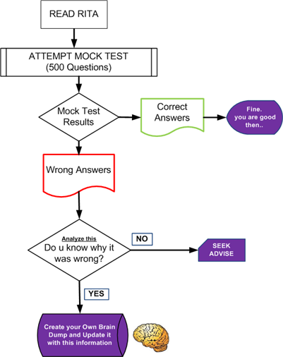 My notes on PMP: PMP - Strategy, Approach, Tips and Brain Dumps