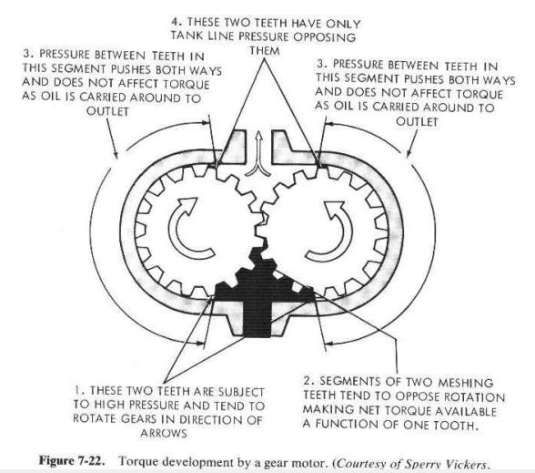 hydraulic motor working