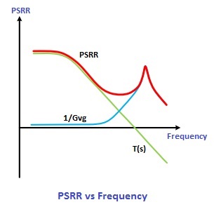 PSRR vs Frequency LDO