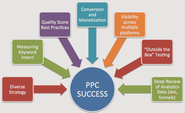 Top 7 PPC Marketing Successful Strategies