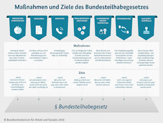 Abbildung: BMAS (2016): Maßnahmen und Ziele des Bundesteilhabesetzes