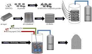 Mechanical Characterization of Aluminium Metal Matrix CompositeAlSicZn