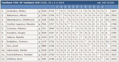 Le classement final du tournoi d'échecs de Tashkent 