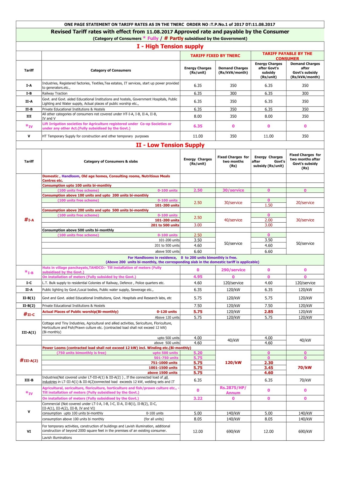 TNEB Revised Tariff Rates Tamil Nadu Electricity Board Tariff Prices New