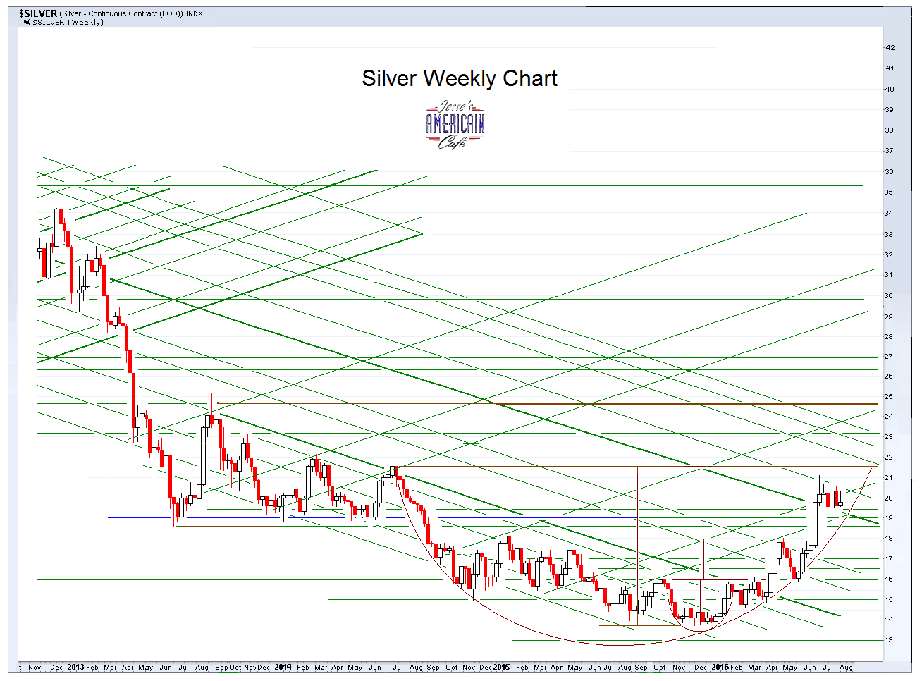 Jesse\u0026#39;s Caf\u00e9 Am\u00e9ricain: Gold Daily and Silver Weekly Charts - Not Too Obvious - The Devil\u0026#39;s Tower
