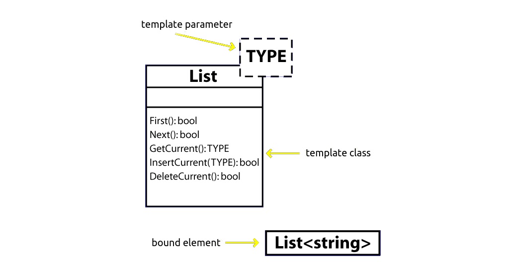 How To Make A Template Class In C