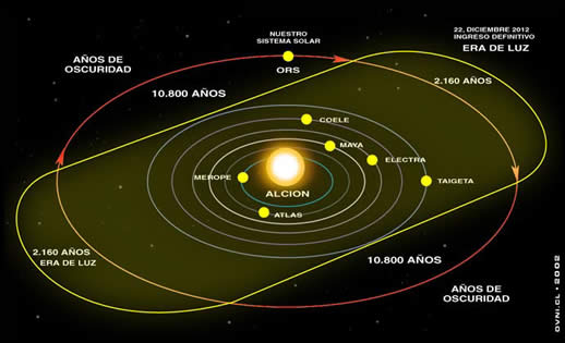 Era de luz e trevas 10.800 anos Alcyone