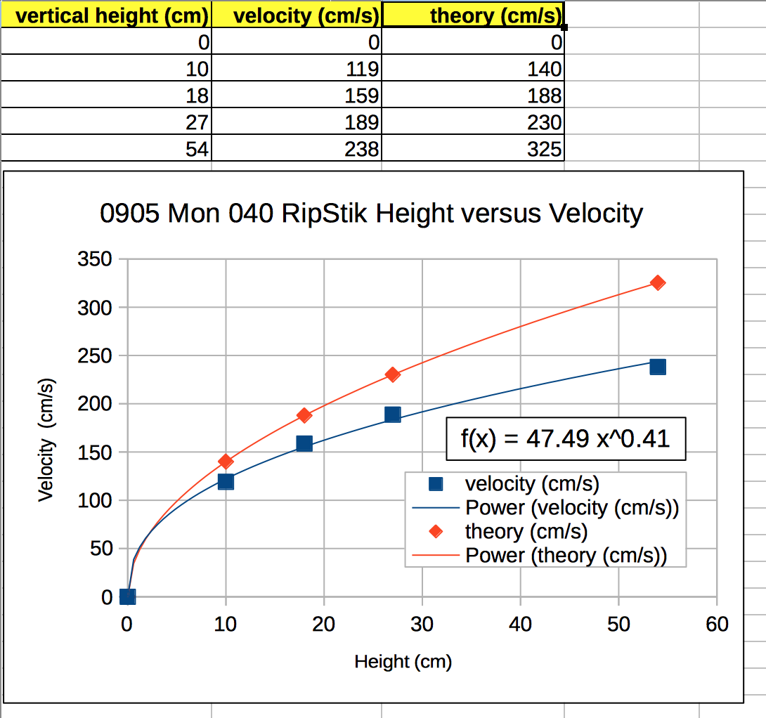 RipStik Vertical drop height versus velocity