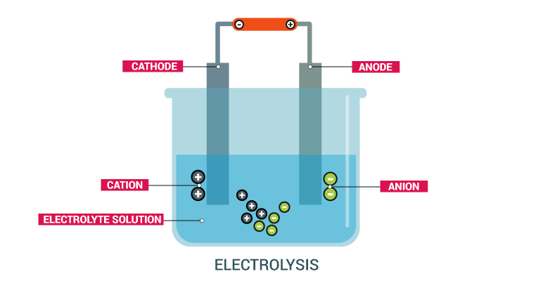 Elektrolisis, Hukum Faraday, dan Latihan Soal - WANIBESAK