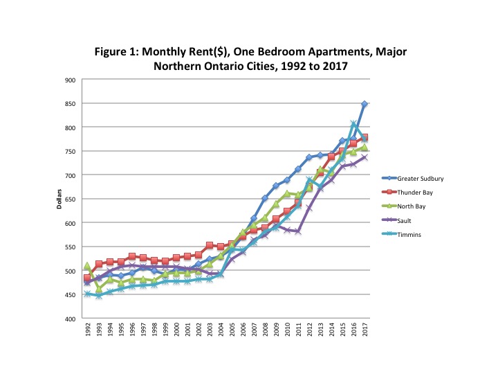 Northern Economist 2 0 Renting In Northern Ontario You Are